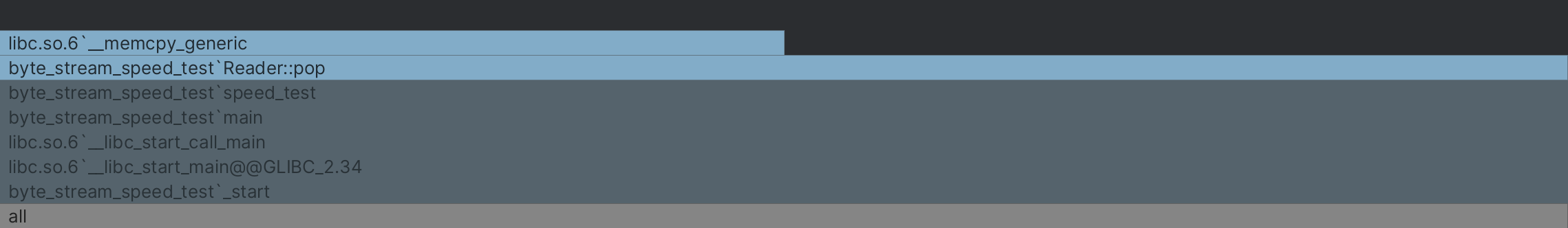 Flamegraph for the <code>Reader::pop</code> method, <code>memcpy</code> takes up half the time
